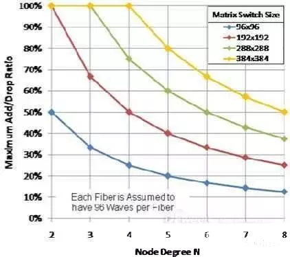 科毅光通信 光開關(guān)矩陣大小與節(jié)點(diǎn)自由度關(guān)系圖 96x96 至 384x384 規(guī)格