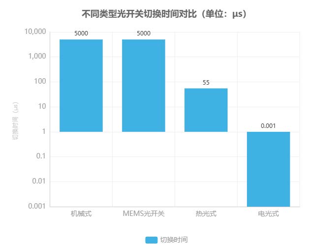 不同類型光開關切換時間對比 不同類型光開關切換時間對比