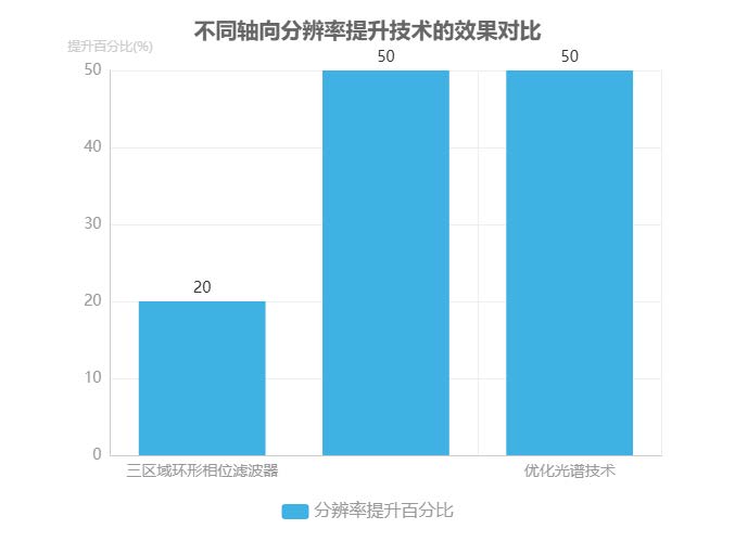 不同軸向分辨率提升技術的效果對比 不同軸向分辨率提升技術的效果對比