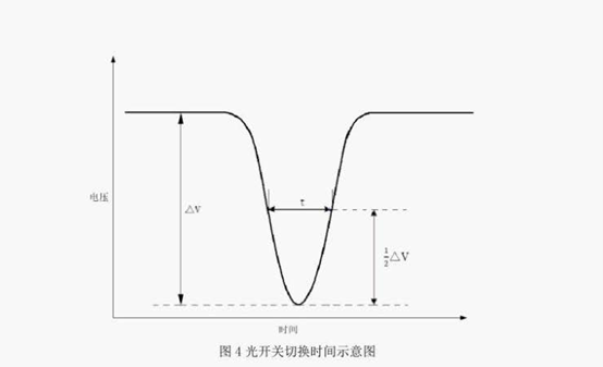 光開關切換時間示意圖 光開關切換時間示意圖
