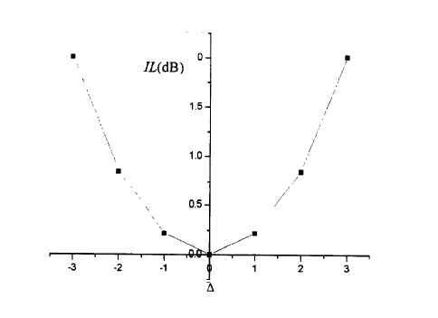 M=8時(shí)插入損耗隨位移量Δ變化曲線 -廣西科毅光通信